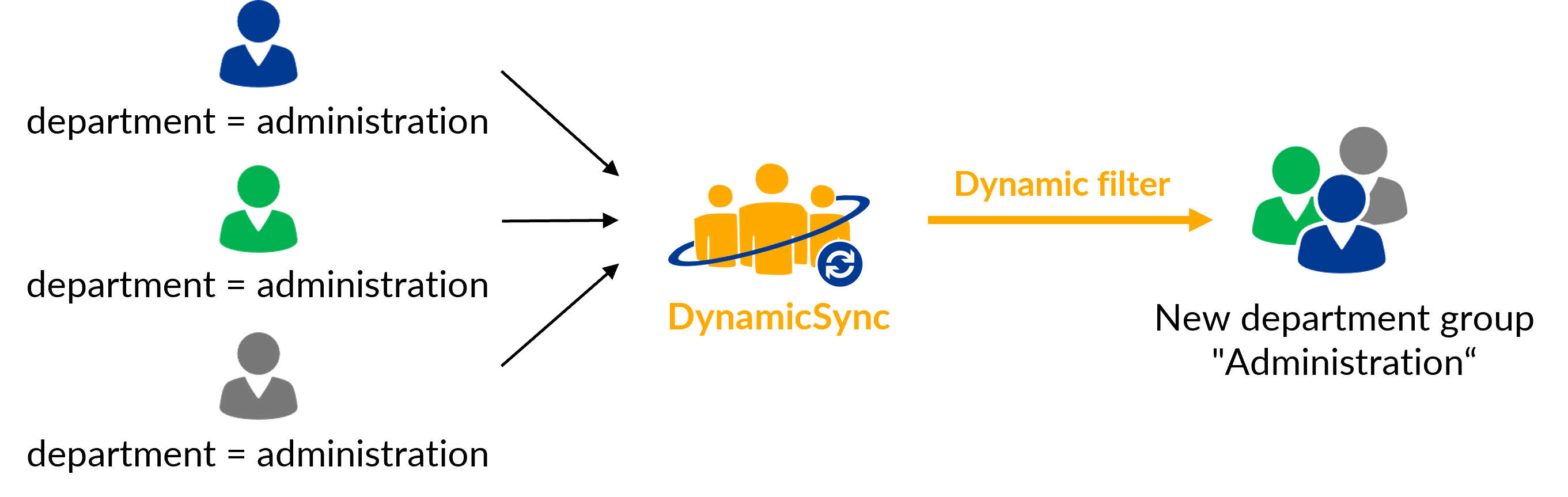 Dynamic groups in Azure: Use dynamic filters