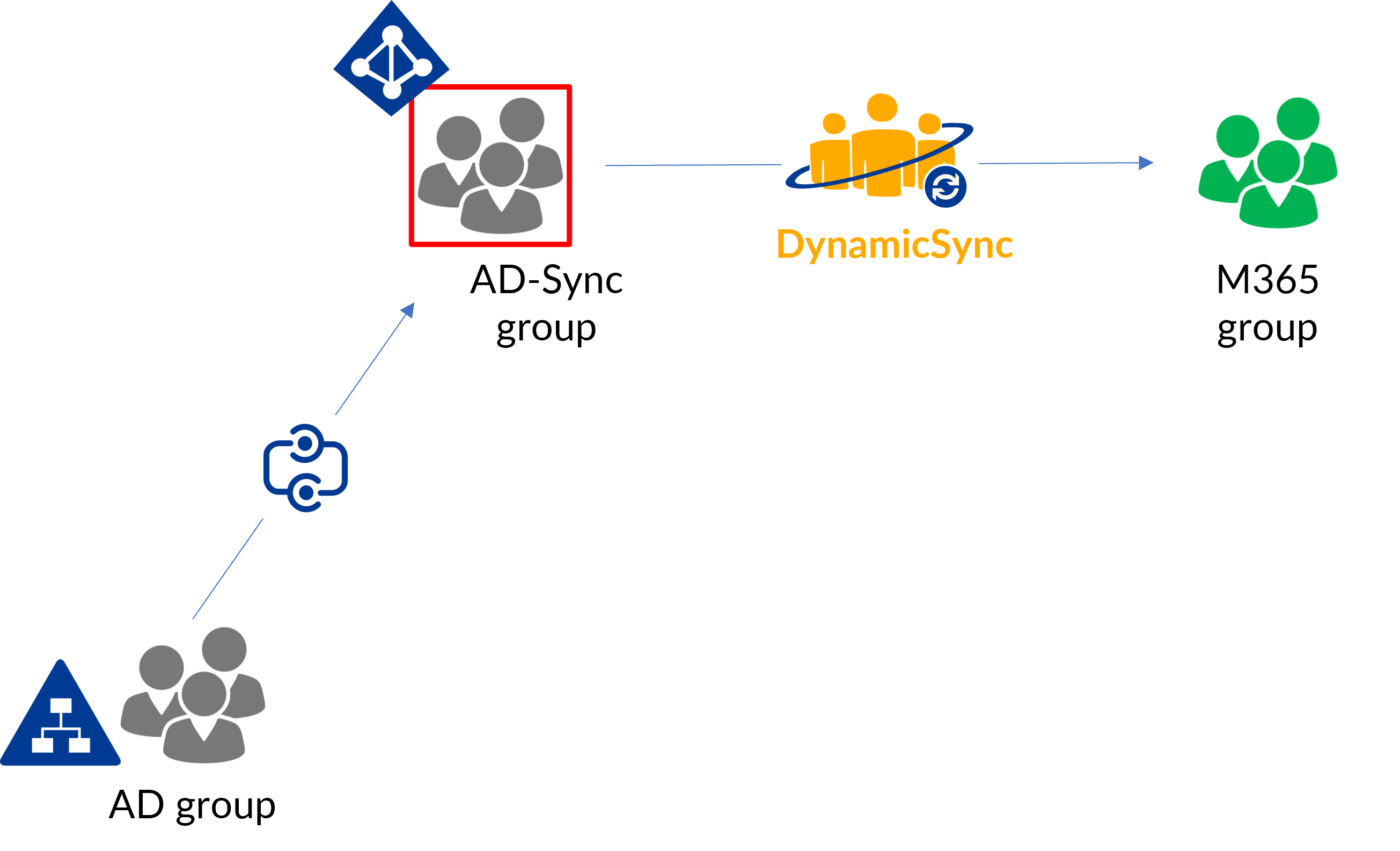 Dynamic groups in Azure - Use AD groups for M365 / MS Teams