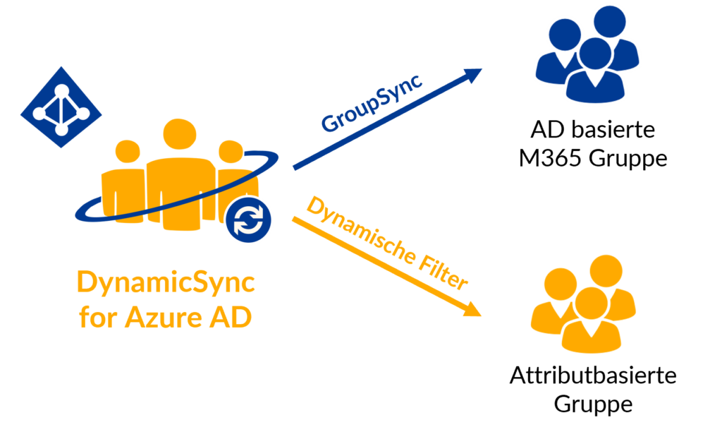 Dynamische Gruppen in Azure: DynamicSync for Azure AD