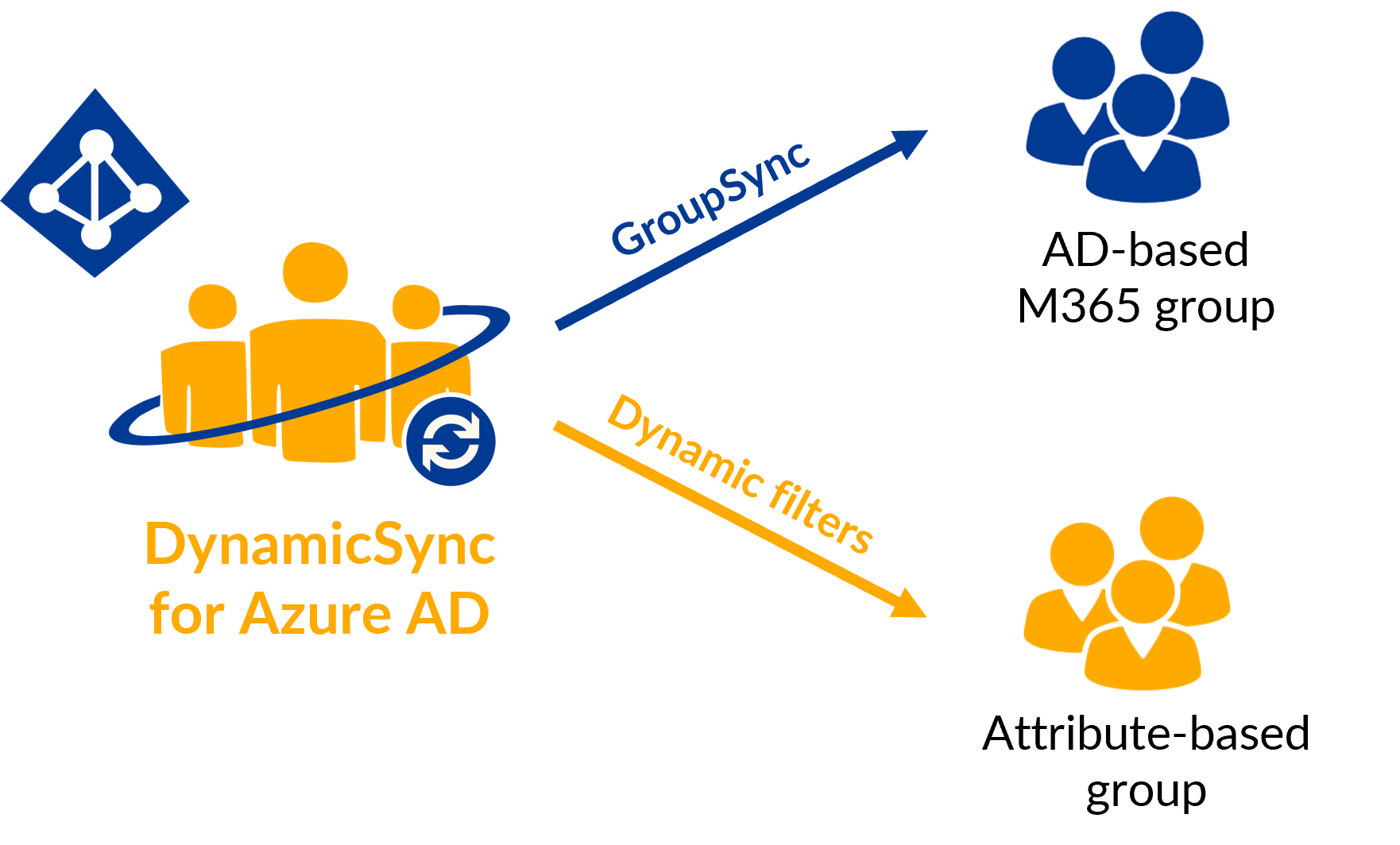 Dynamic groups in Azure: DynamicSync for Azure AD