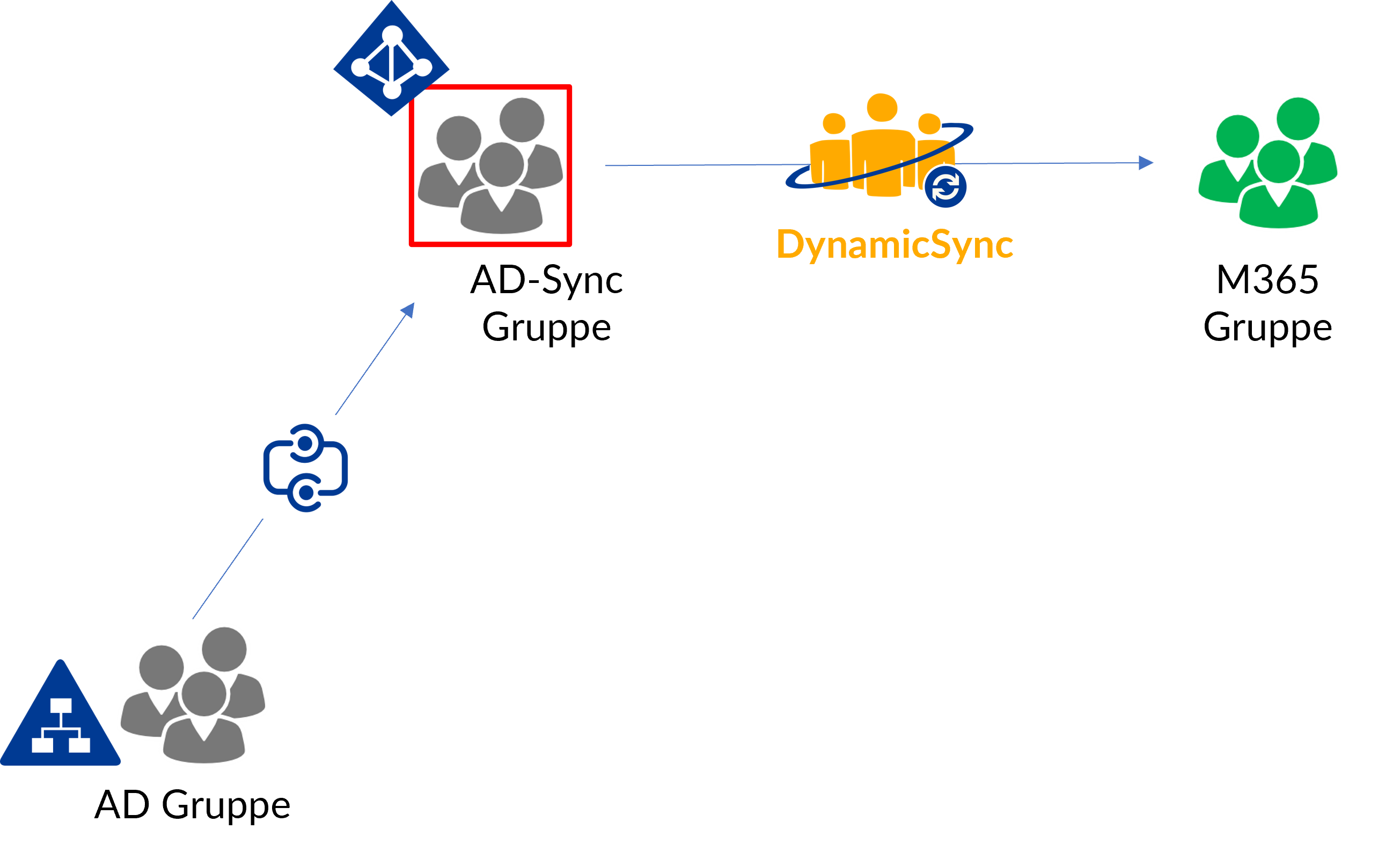 Dynamische Gruppen in Azure - AD Gruppen in der Cloud nutzen 