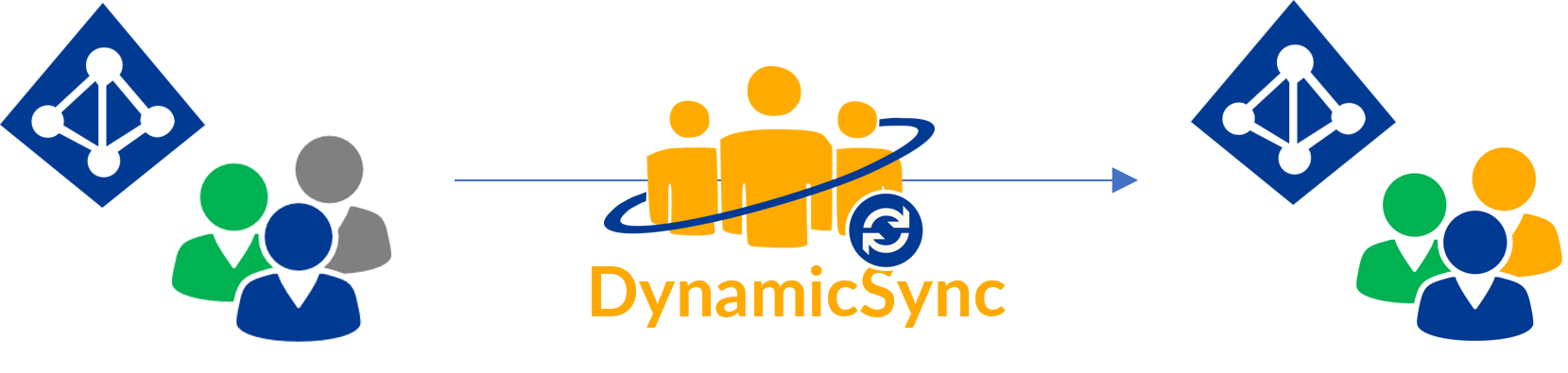 DynamicSync synchronisiert Gruppen in der Cloud
