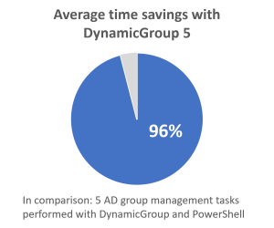Management of large AD groups: Time savings with DynamicGroup 5