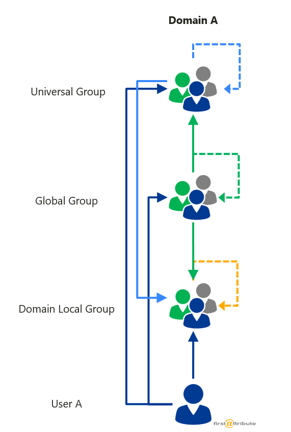 Special characteristics of nested AD groups
