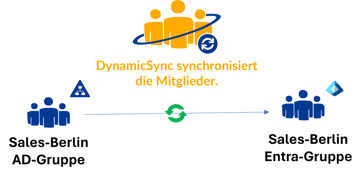 DynamicSync synchronisiert die Mitglieder von AD nach Entra ID
