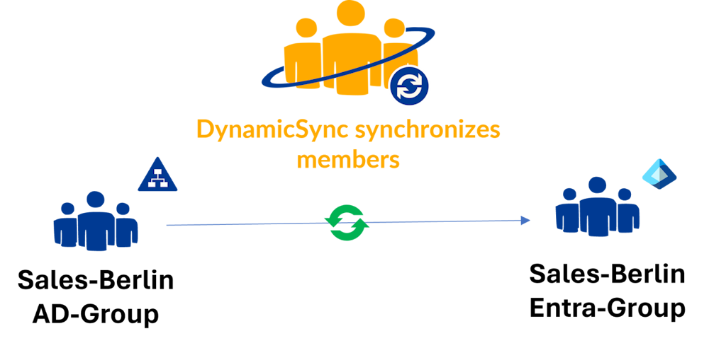 DynamicSync synchronizes members DynamicSync synchronizes members